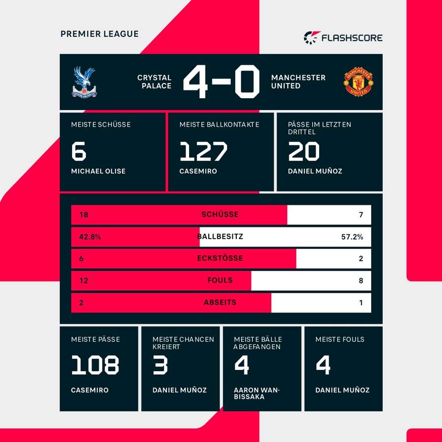 Statistiken Crystal Palace vs. Manchester United