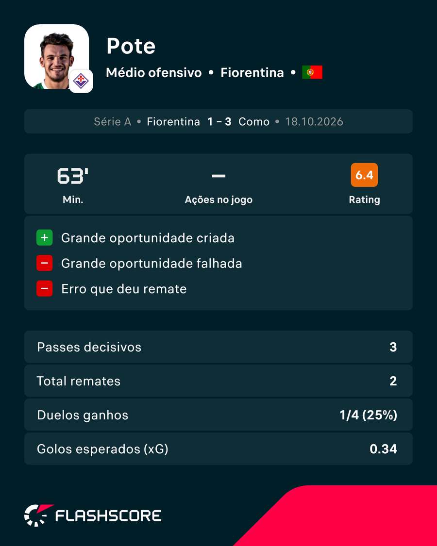 Exibição de Pote na estreia a titular