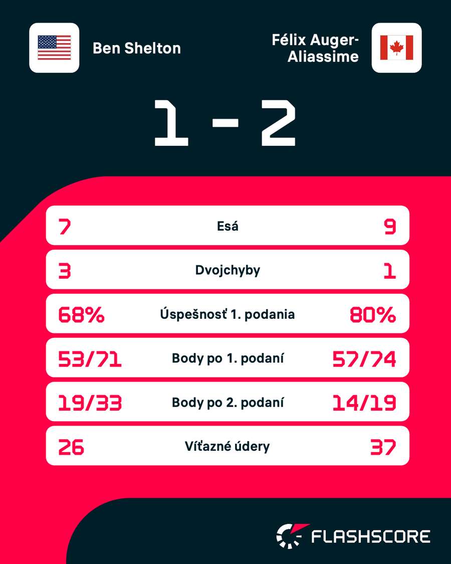 Štatistiky zápasu. Štatistiky zápasu.