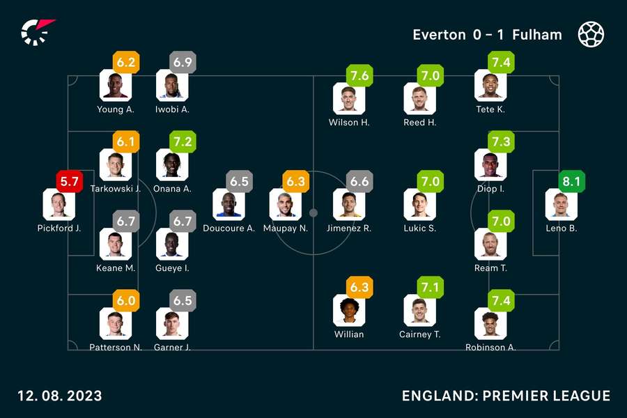 Player ratings Player ratings