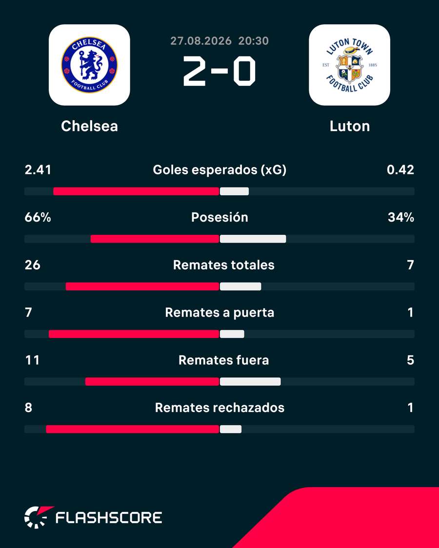 Estadísticas del partido Estadísticas del partido