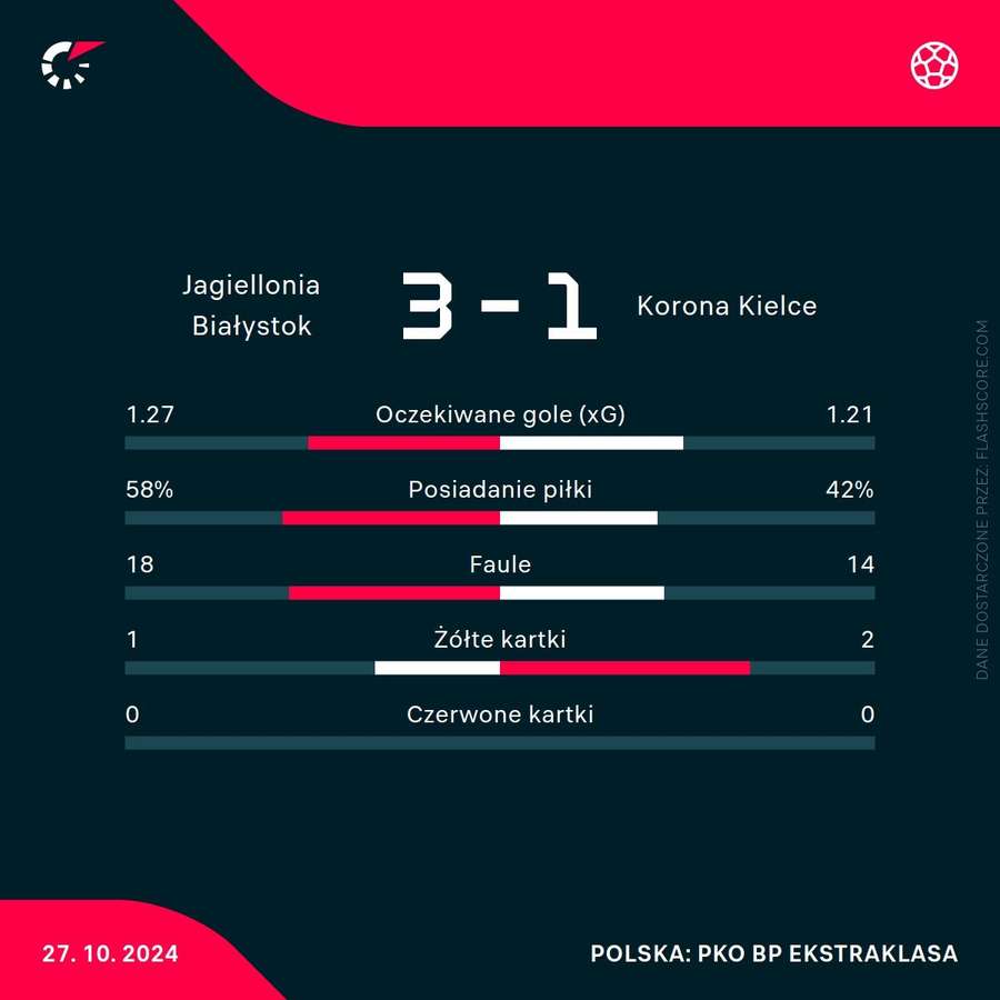 Statystyki z meczu Jagiellonia Białystok - Korona Kielce