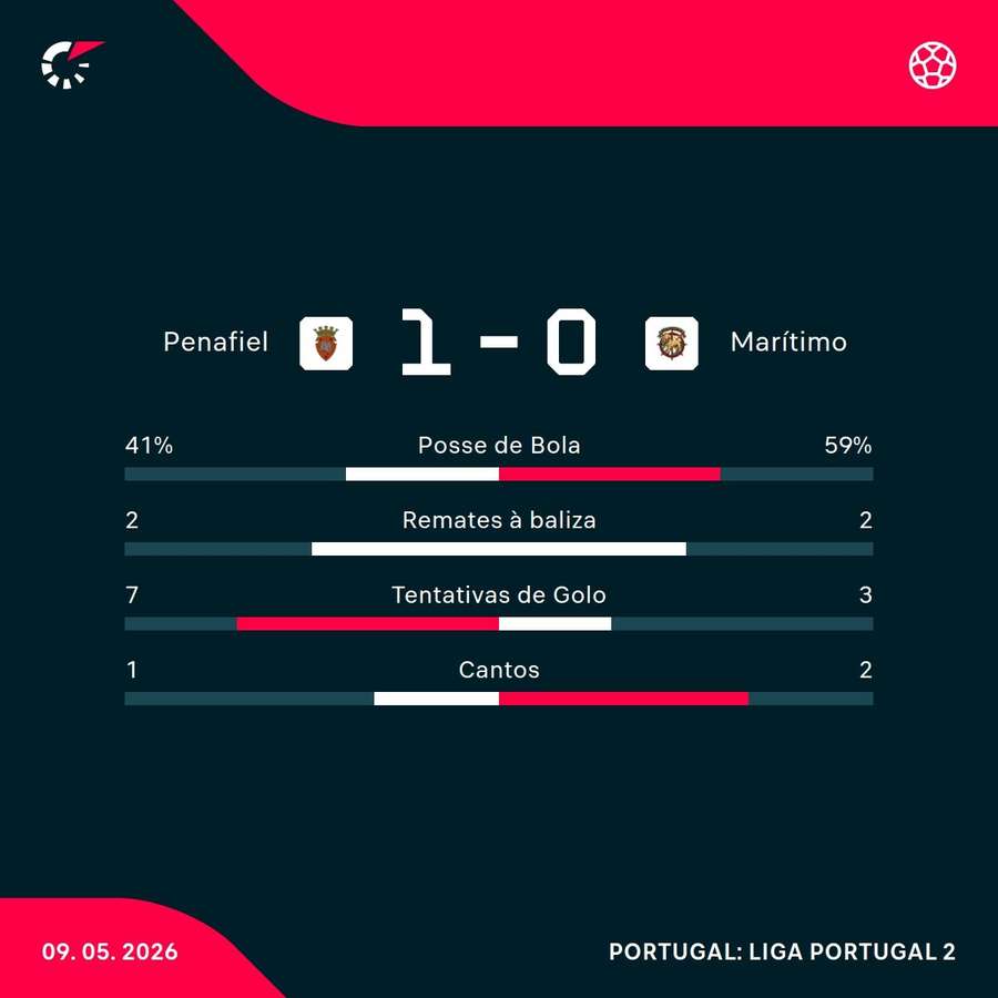 Os números da partida