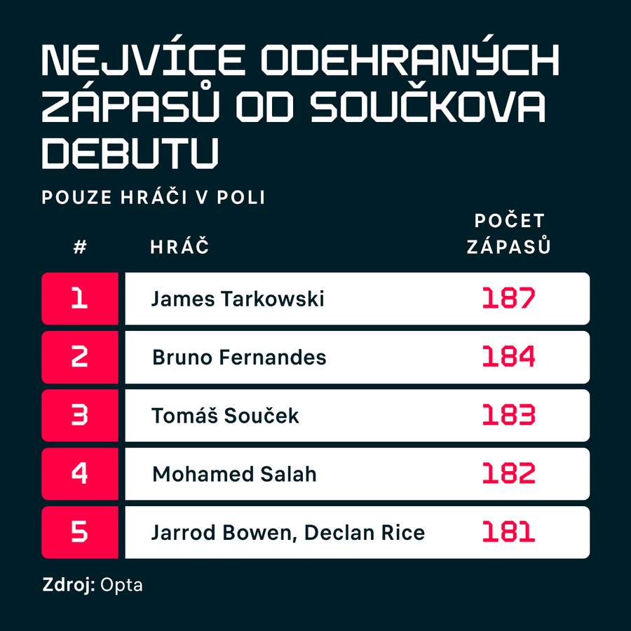 Nejvíce odehraných zápasů v Premier League od Součkova debutu