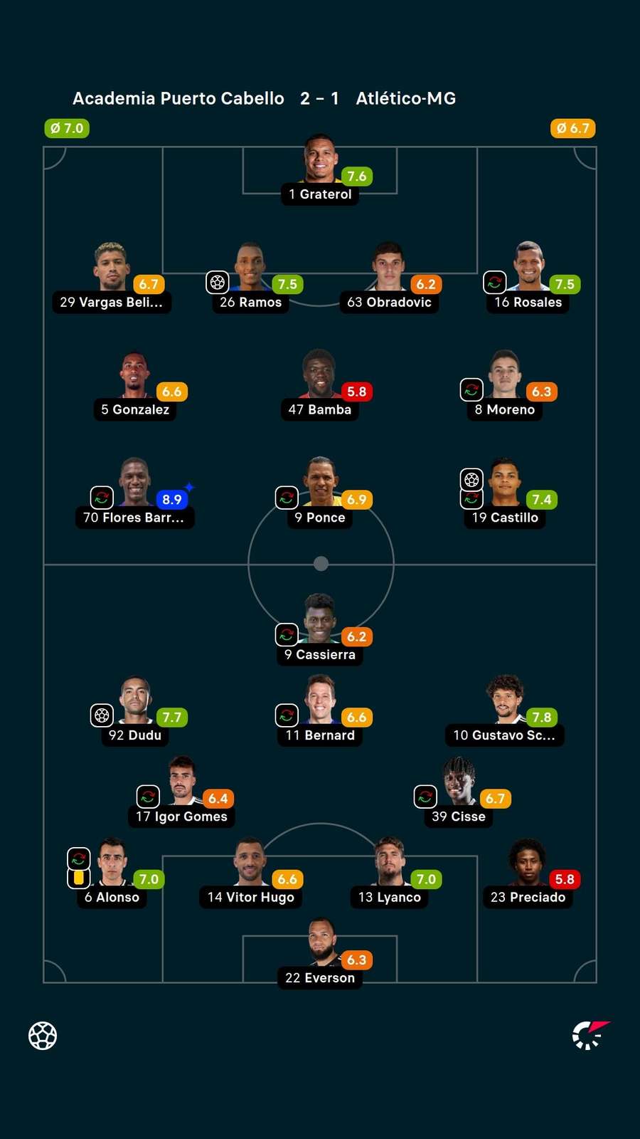 As notas dos jogadores titulares de Puerto Cabello e Atlético-MG na partida