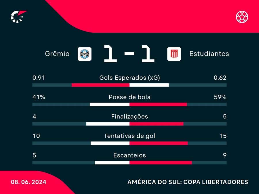 As principais estatísticas do empate entre Grêmio e Estudiantes