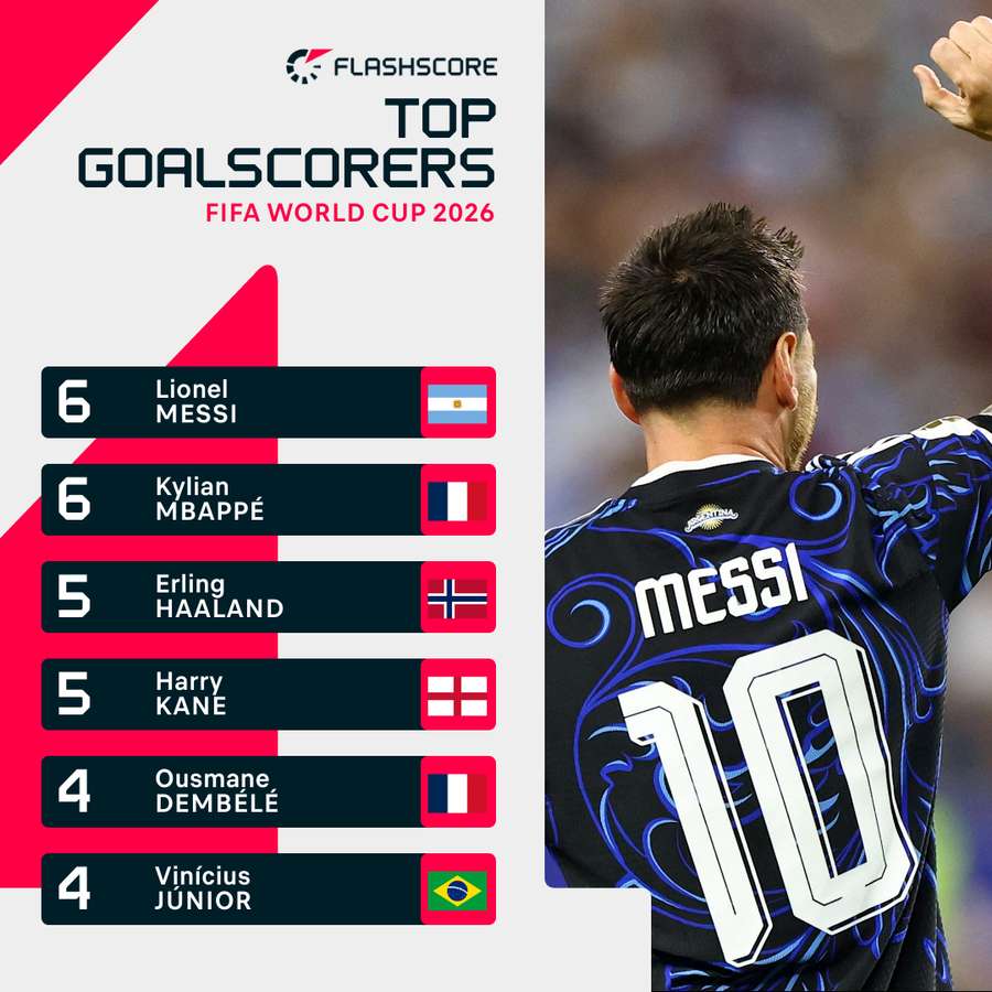 The Golden Boot race at the World Cup