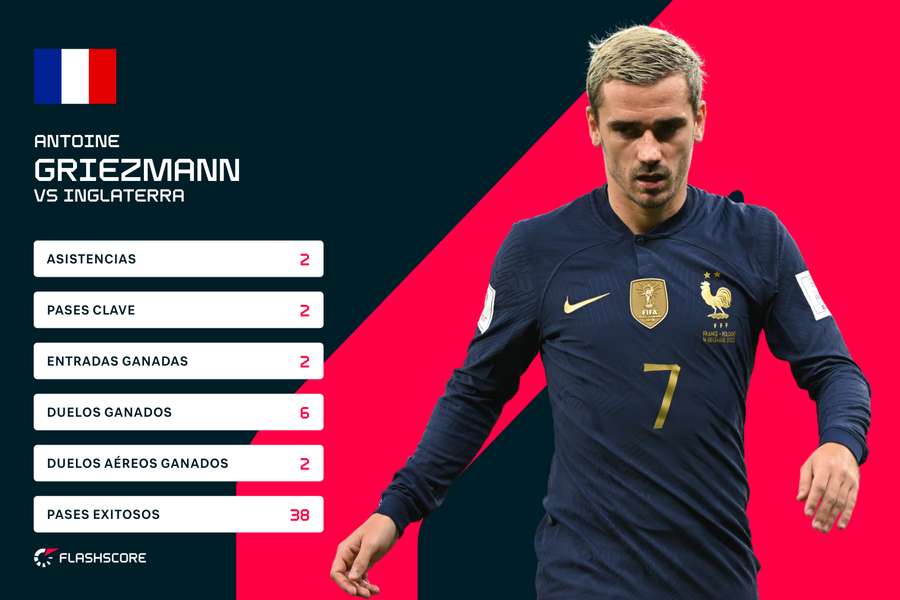 Estadísticas de Antoine Griezmann ante Inglaterra