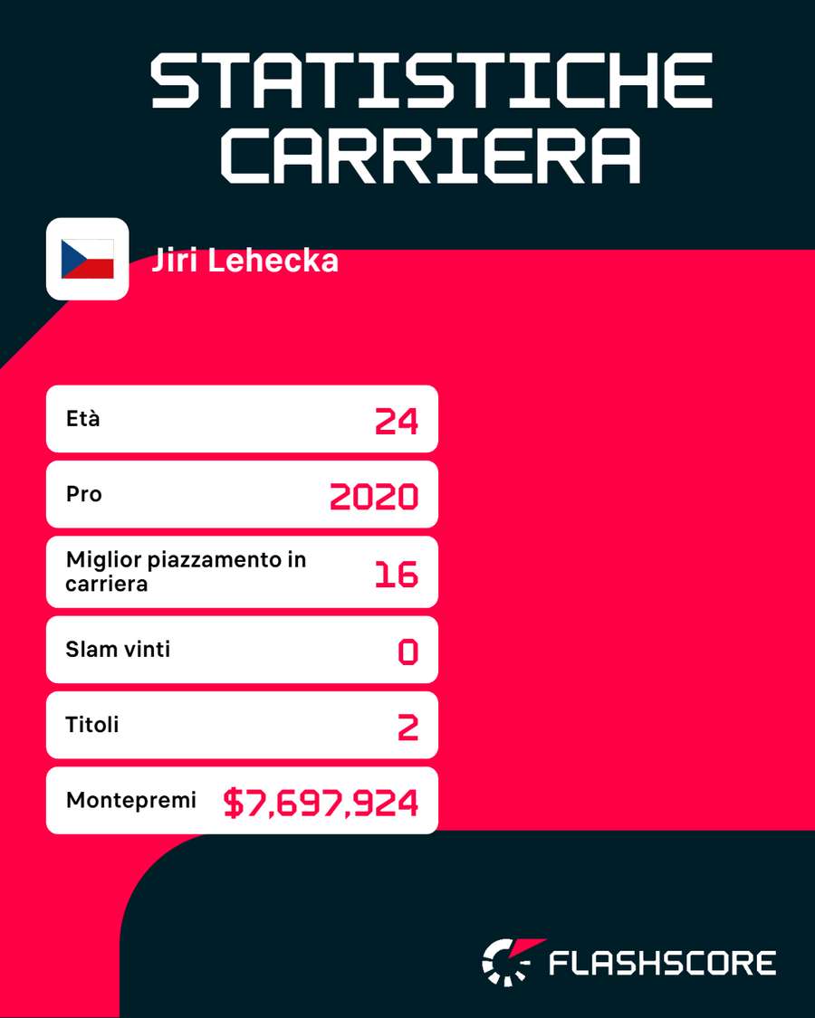 Le statistiche di Lehecka