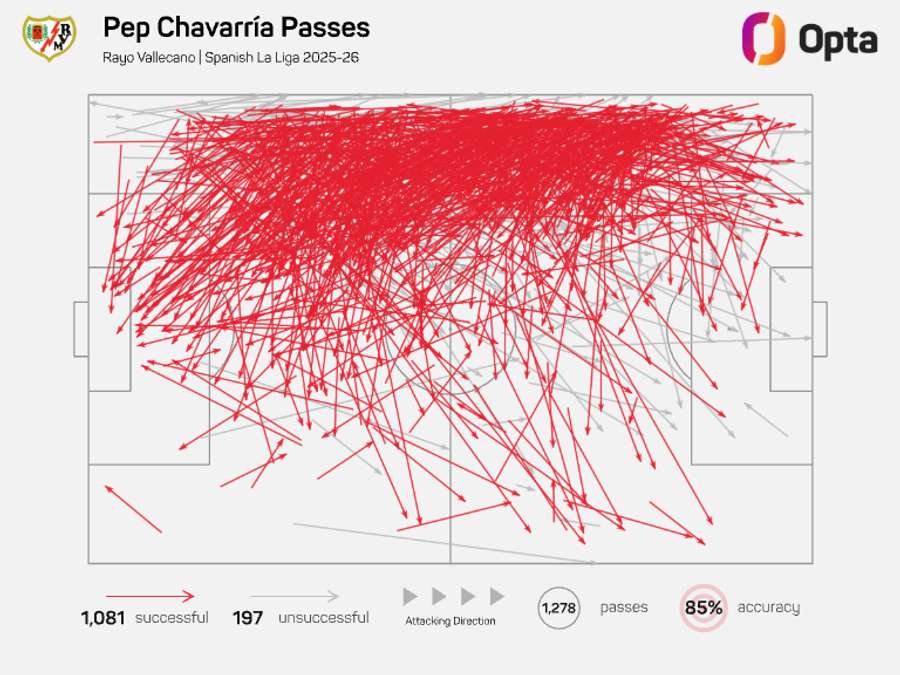 Pep Chavarria pass map - LaLiga 2025/26