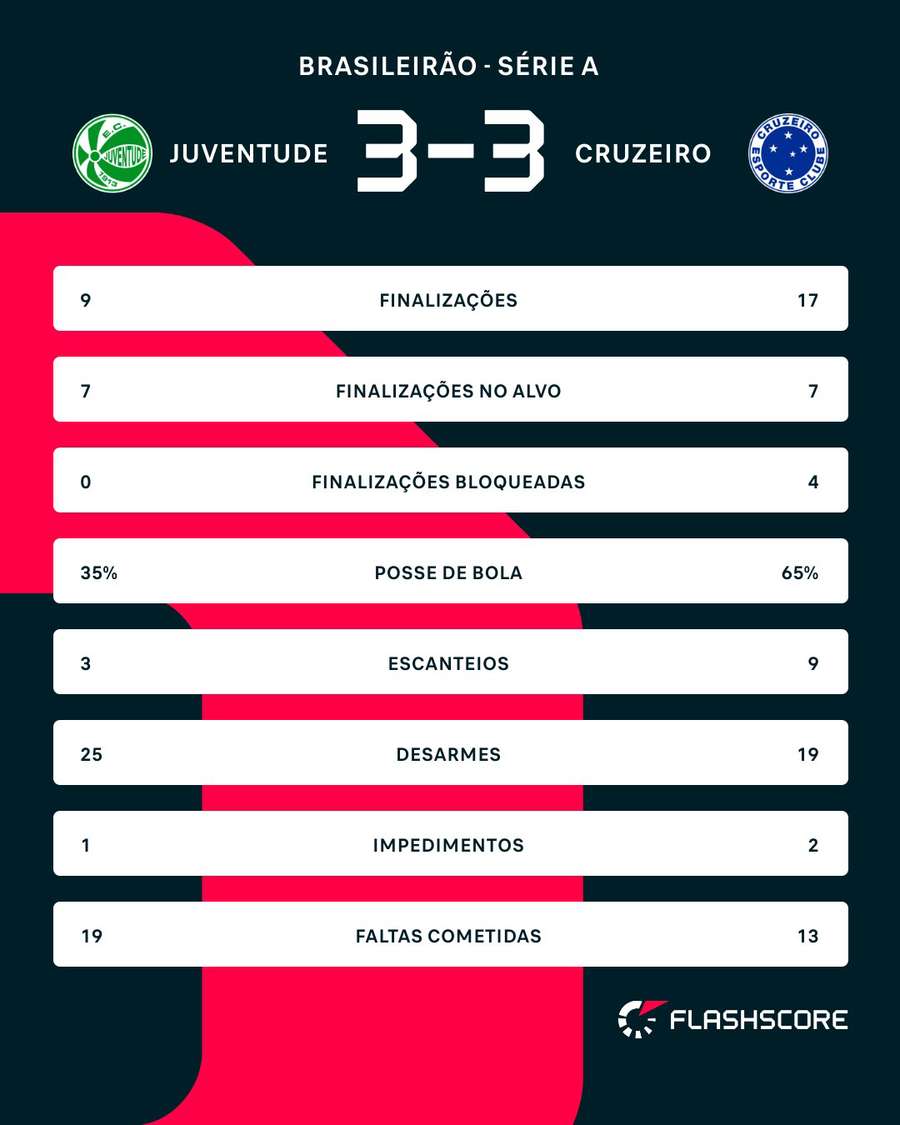 As estatísticas de Juventude x Cruzeiro