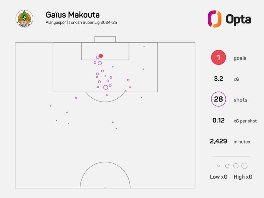 O mapa de remates de Makouta na época passada