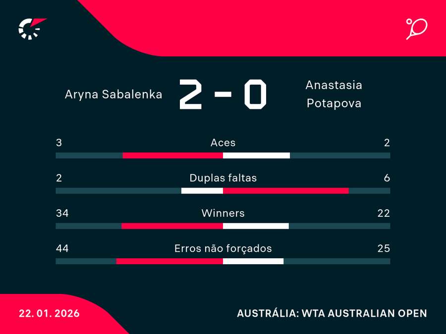 Números da vitória de Aryna
