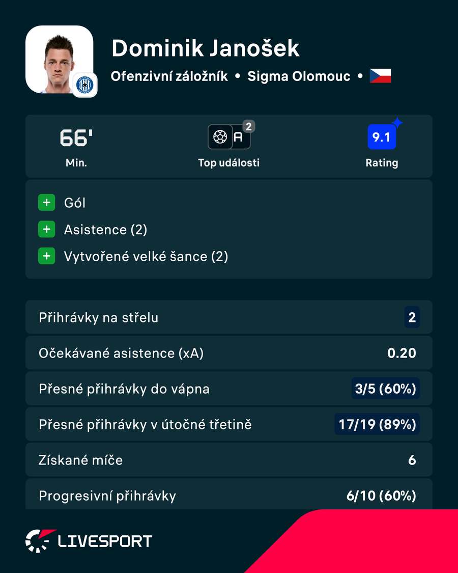 Vybrané statistiky záložníka Janoška proti Pardubicím Vybrané statistiky záložníka Janoška proti Pardubicím