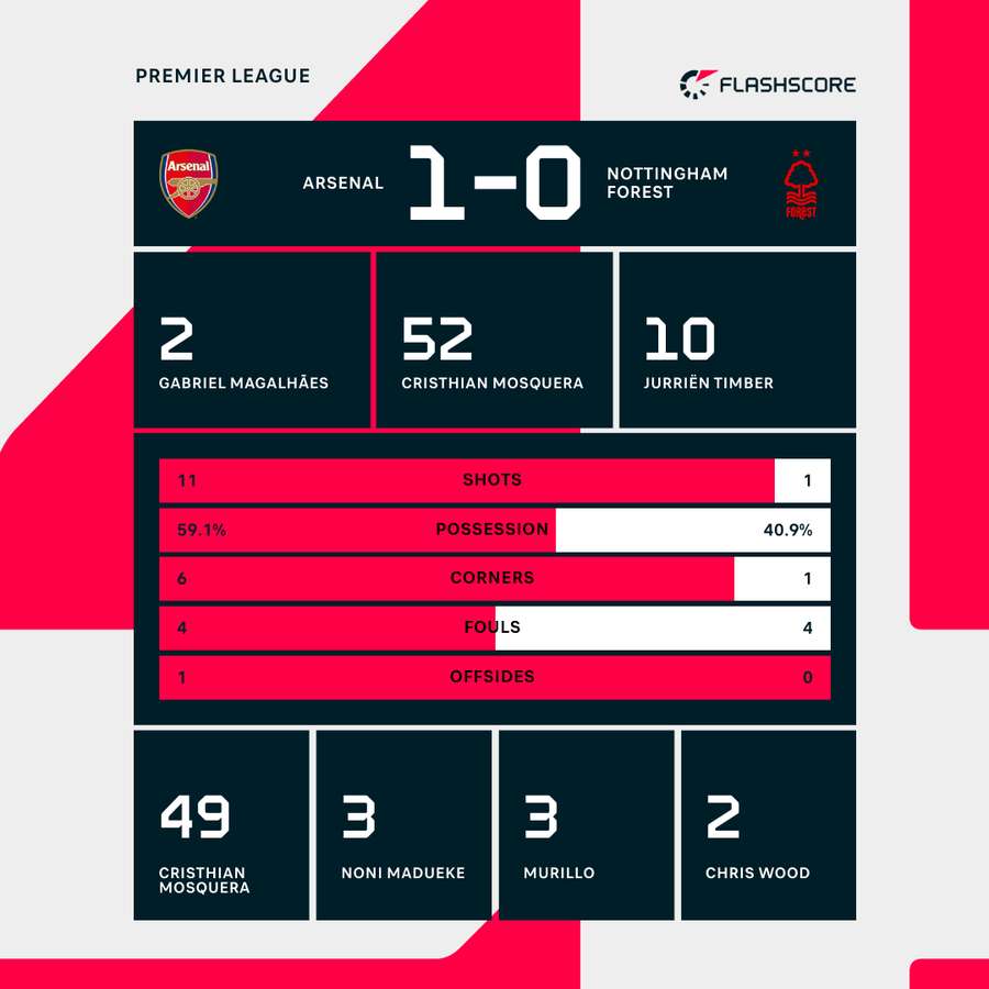 Match stats