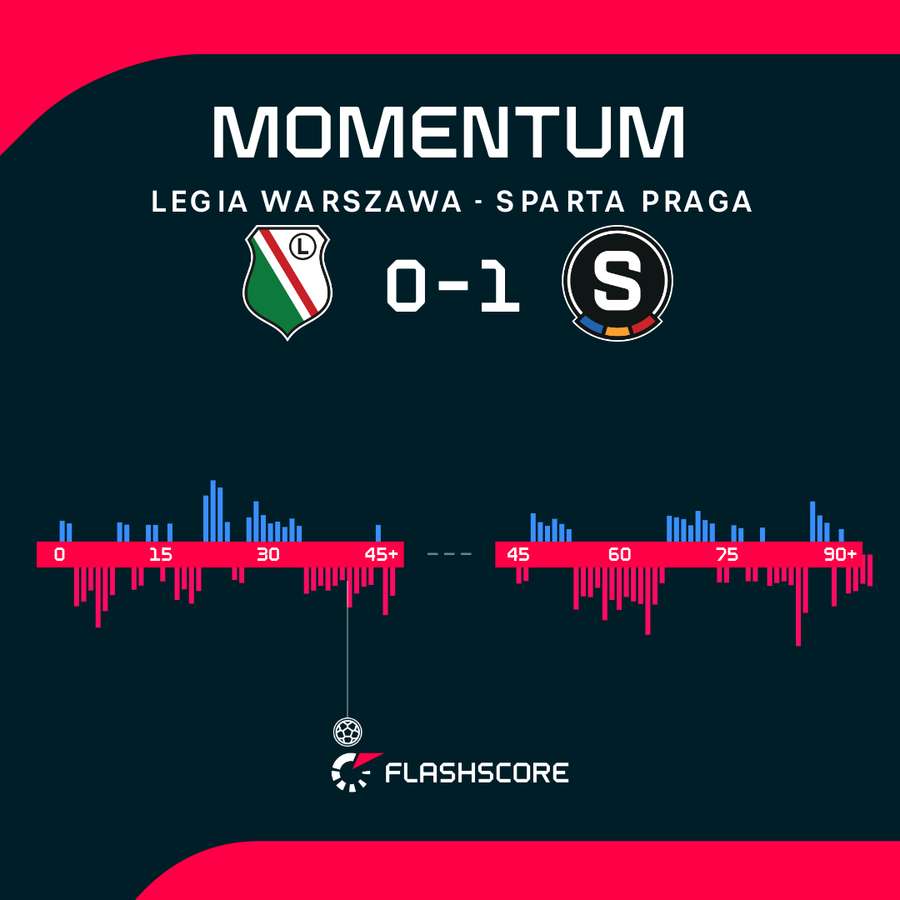 Przewaga w meczu Legia - Sparta