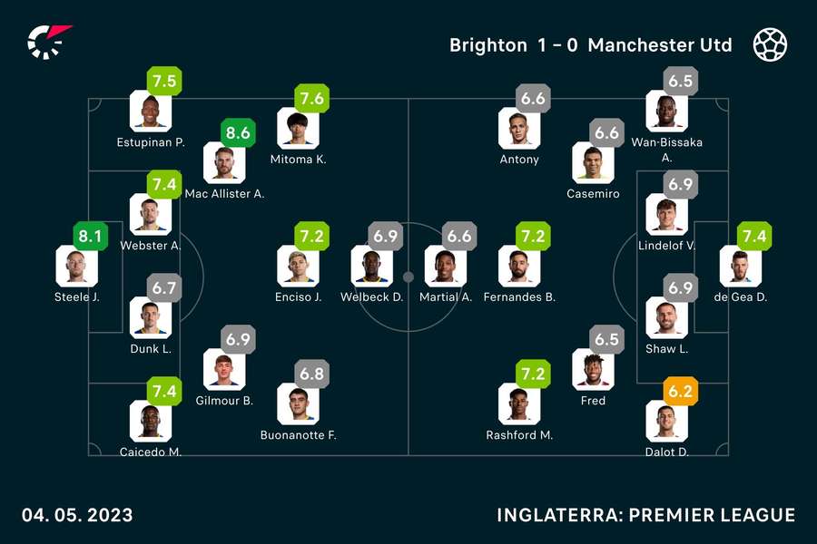 As notas dos jogadores As notas dos jogadores