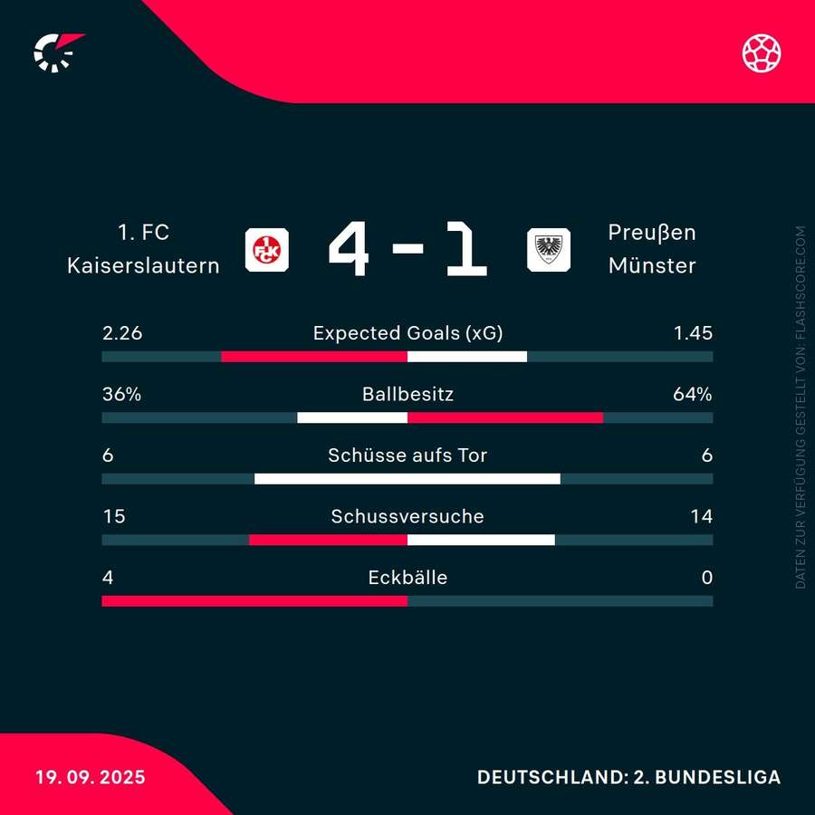 Statistiken: Kaiserslautern vs. Münster