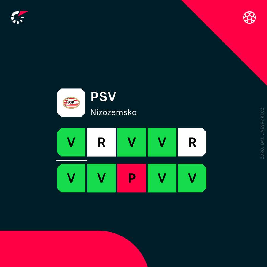 Aktuální forma PSV.