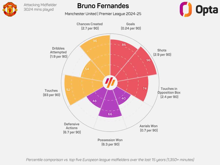 Radar de Bruno Fernandes na Premier League 2024/25 Radar de Bruno Fernandes na Premier League 2024/25
