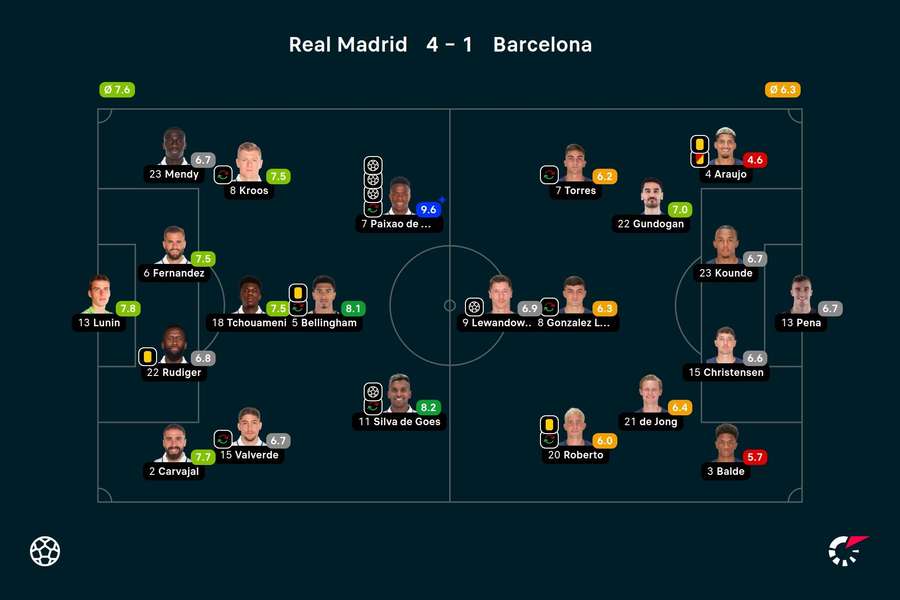 Real Madrid - Barcelona player ratings