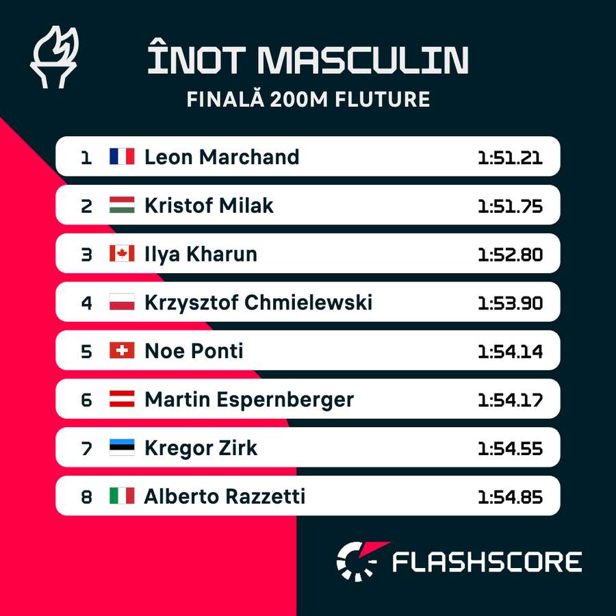 Rezultate finală 200m fluture m