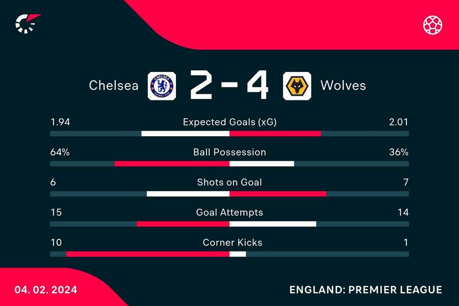 The numbers from Wolves' victory