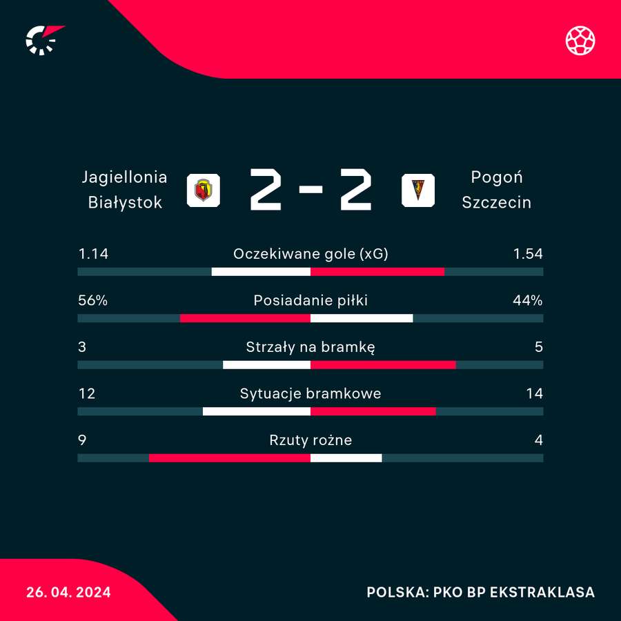 Wynik i statystyki meczu Jagiellonia-Pogoń