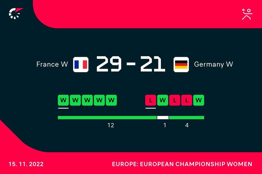 Francja wygrała z Niemcami