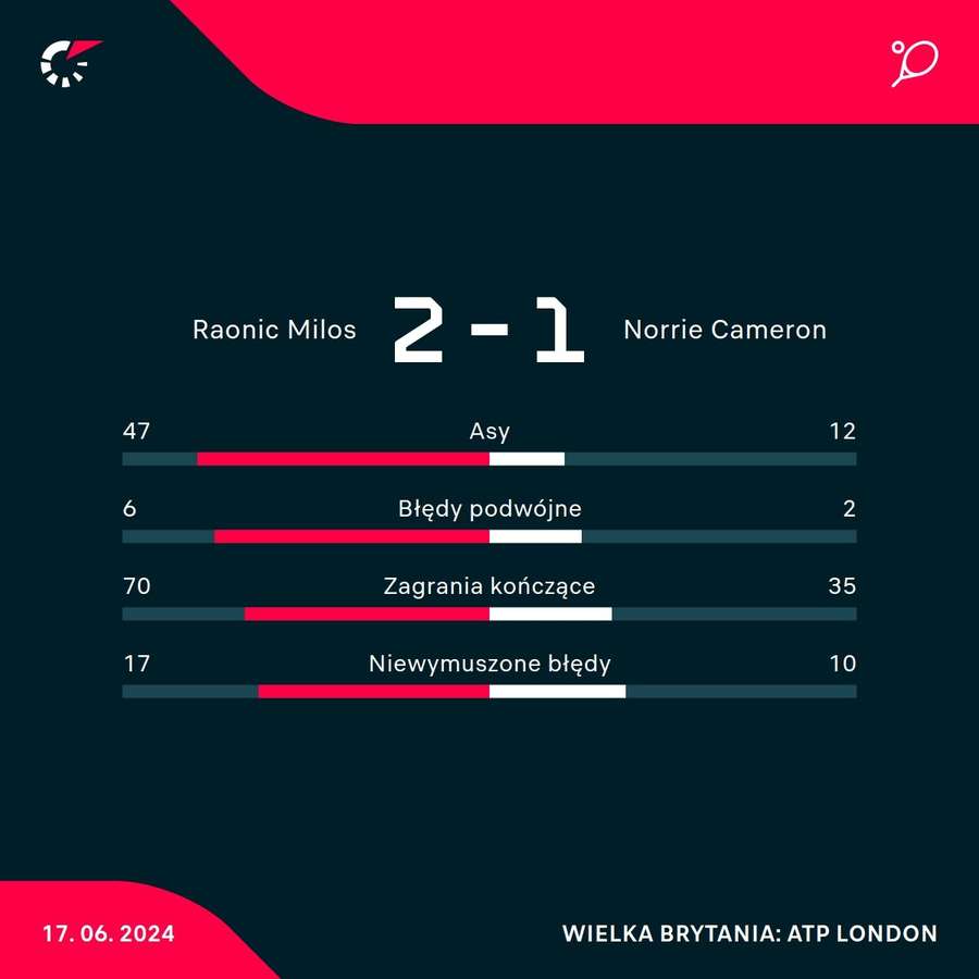 Statystyki z meczu Raonic - Norrie