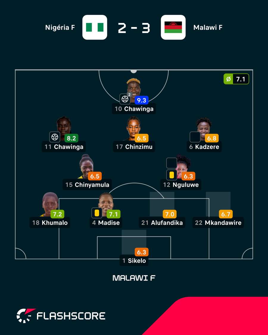 Notas das jogadoras Notas das jogadoras