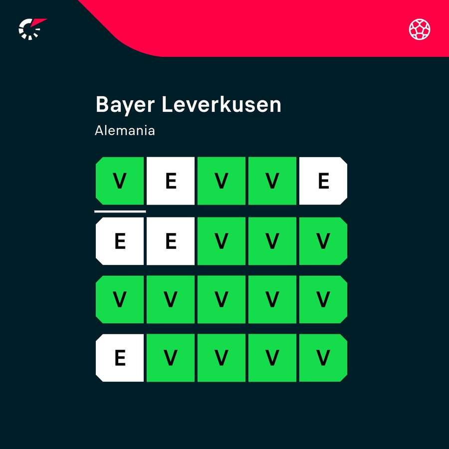 La increíble racha del Leverkusen.