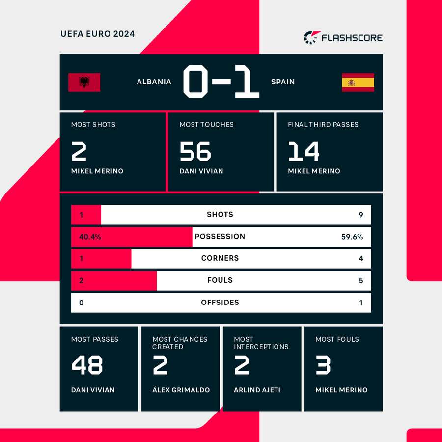 Albania - Spain first half stats
