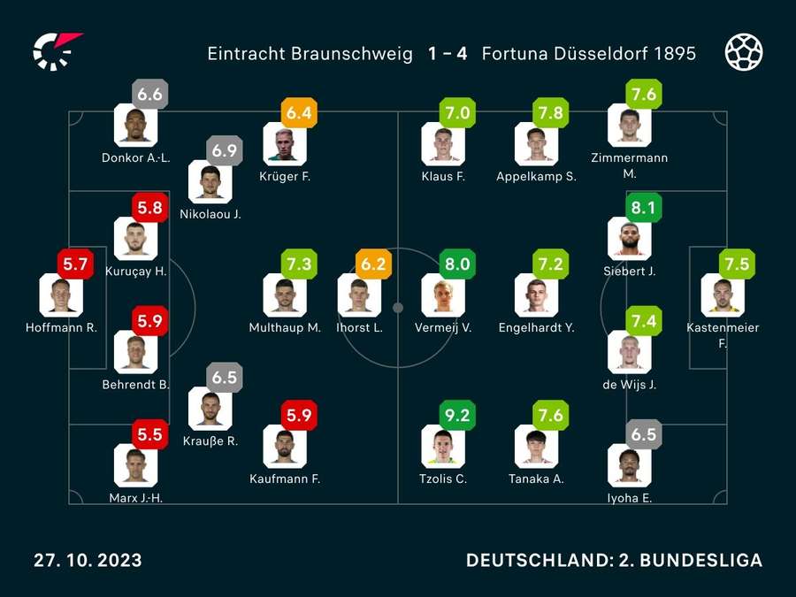 Noten: Braunschweig vs. Düsseldorf