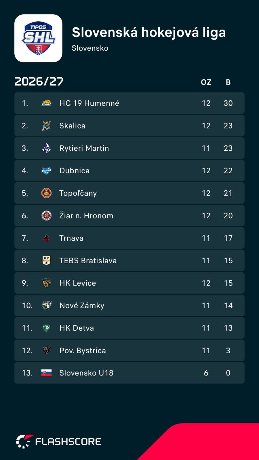 Aktuálna tabuľka súťaže.