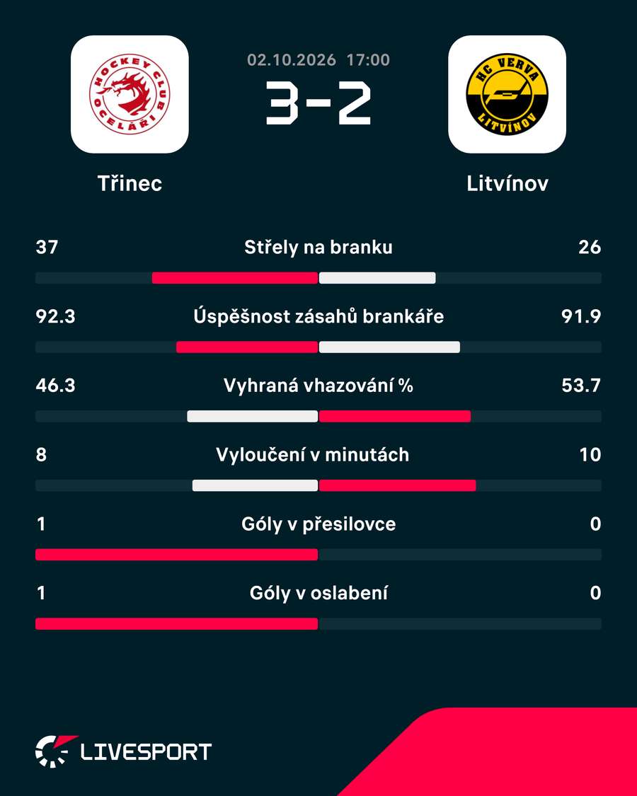 Statistiky utkání. Statistiky utkání.