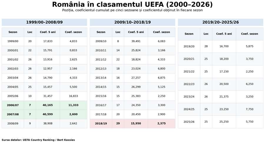 Coeficienți UEFA pentru România