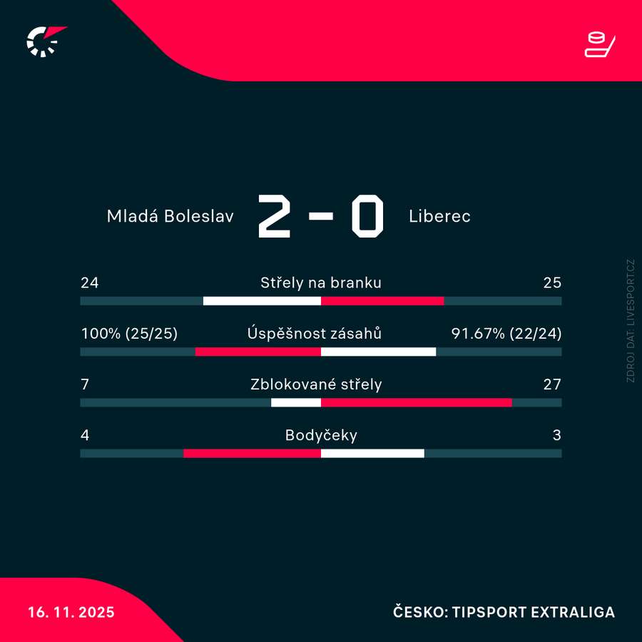 Statistiky zápasu. Statistiky zápasu.