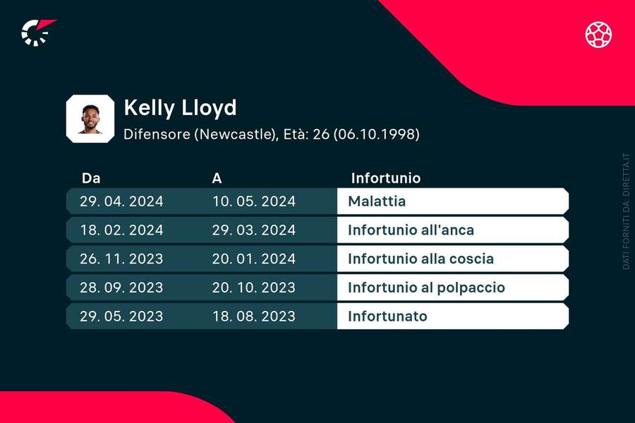 Lo storico infortuni di Kelly