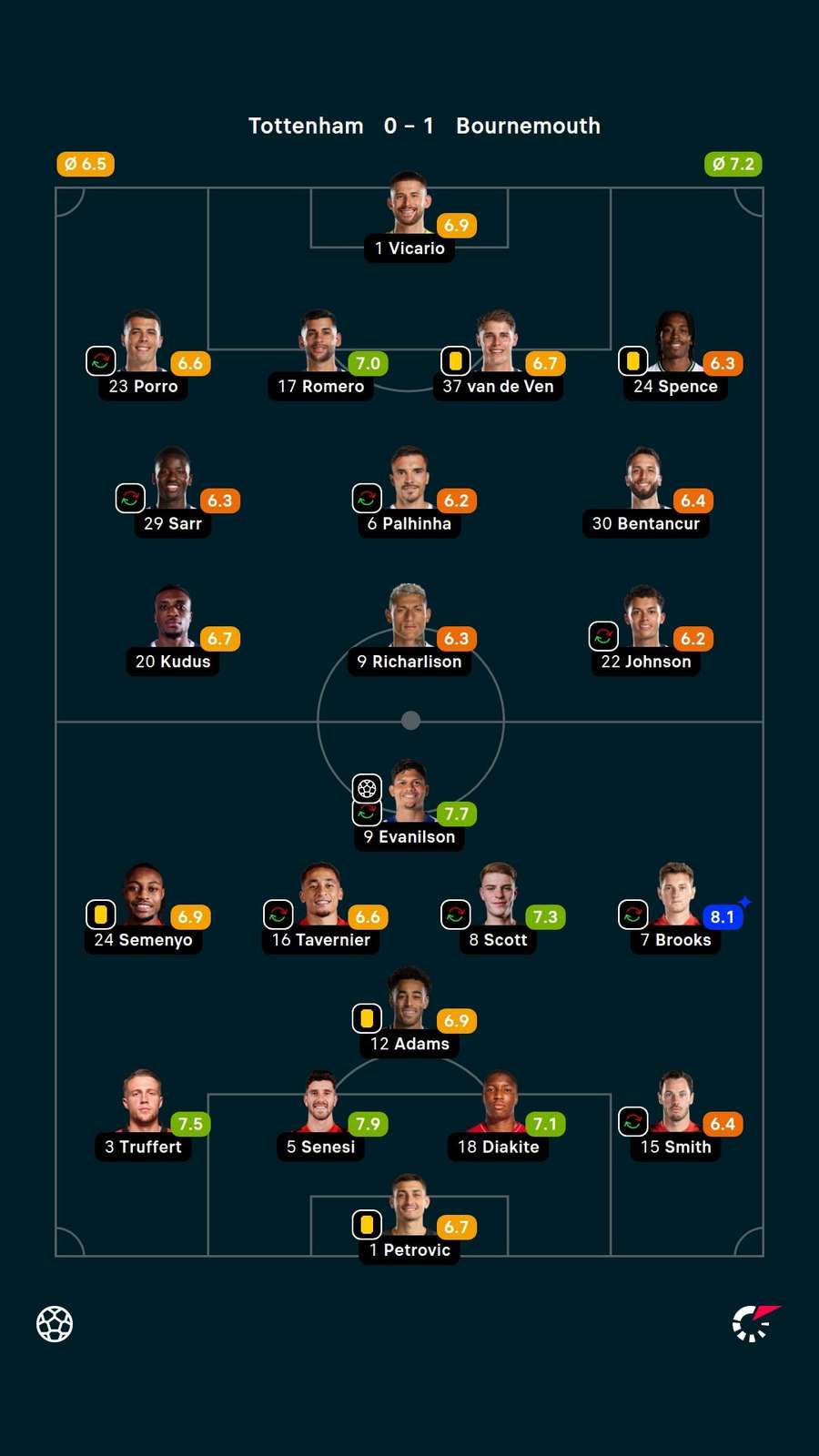 As notas dos titulares em Tottenham x Bournemouth