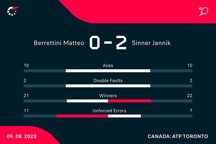 Statistiche del match