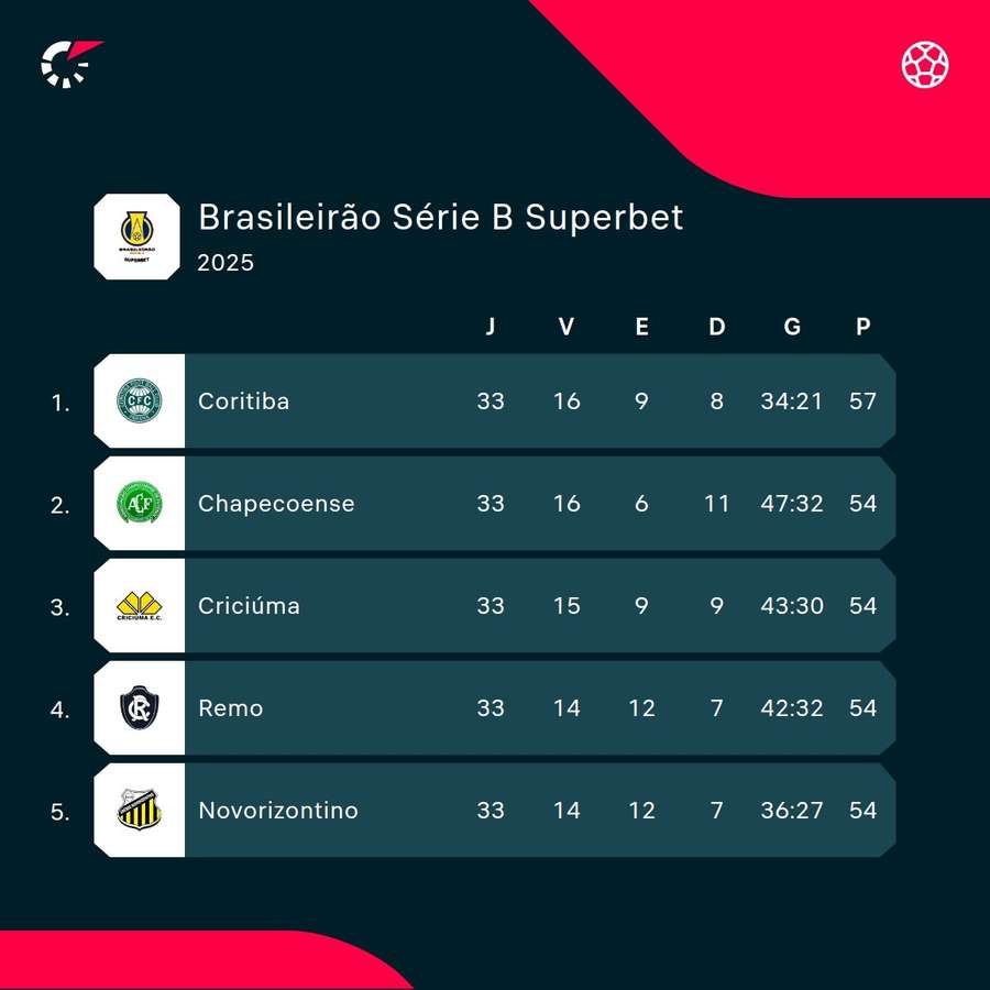 Os cinco primeiros colocados da Série B