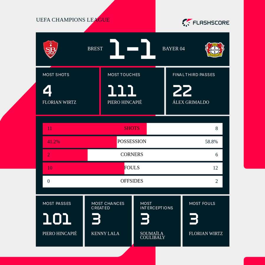 Match stats