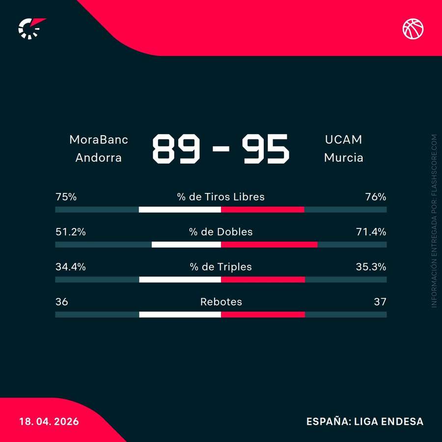 Estadísticas del partido