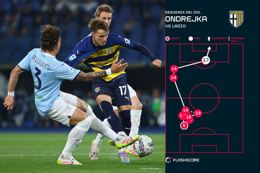 La sequenza del gol di Ondrejka