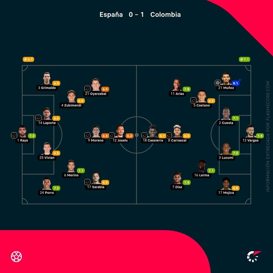 Espagne-Colombie scores