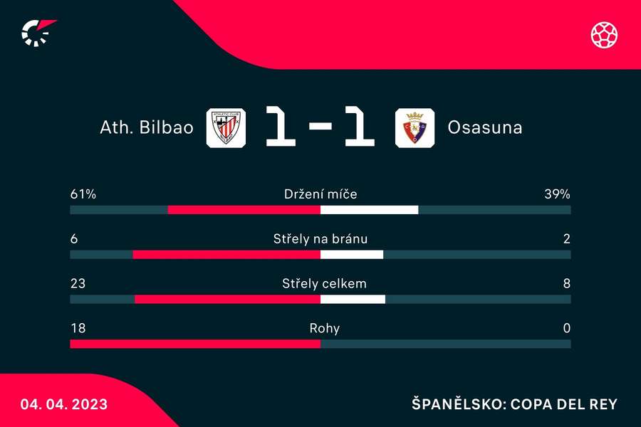 Statistiky zápasu Bilbao –⁠ Osasuna