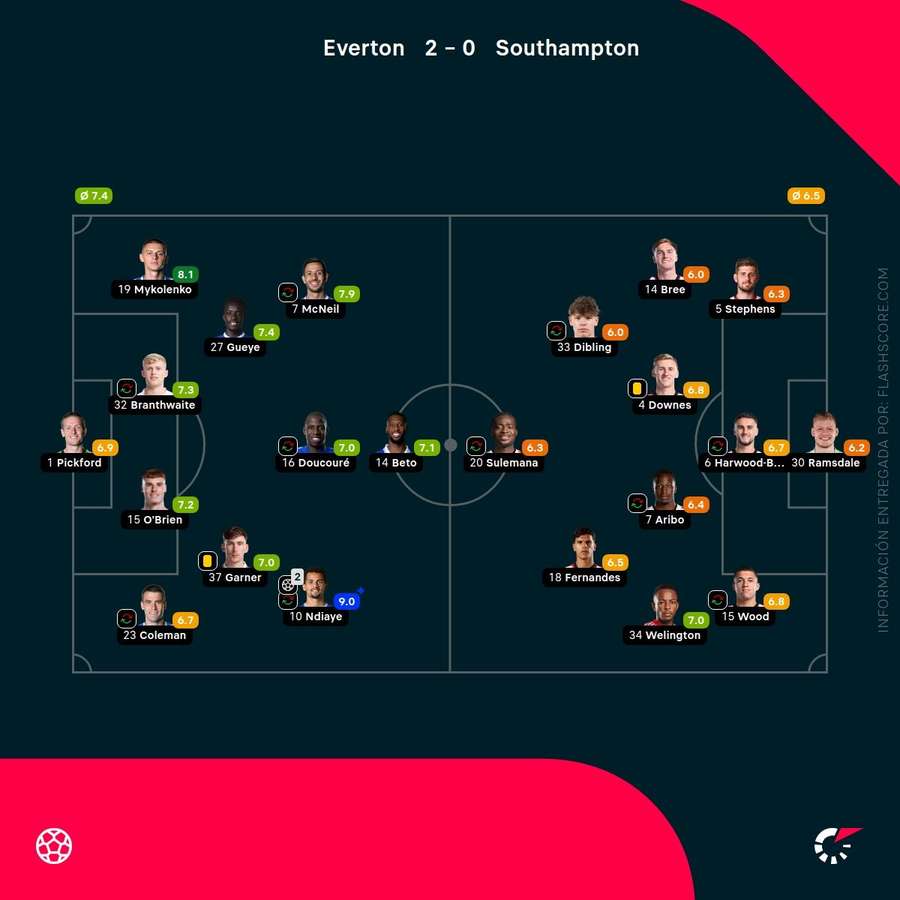 Las notas de los jugadores del Everton-Southampton