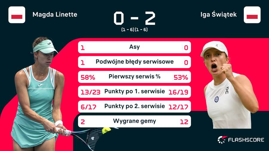 Statystyki pierwszego meczu Linette-Świątek