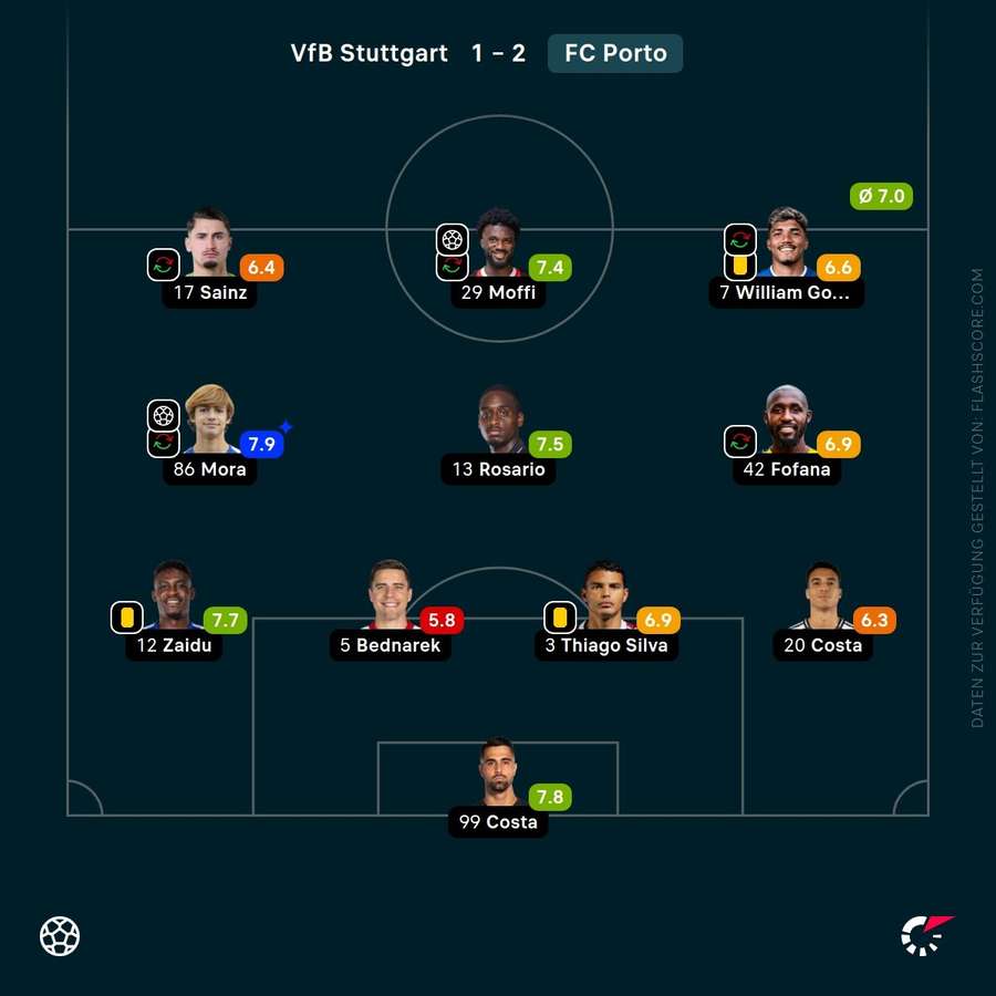 Spielernoten: FC Porto